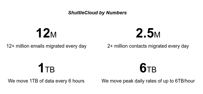 ShuttleCloud by Numbers