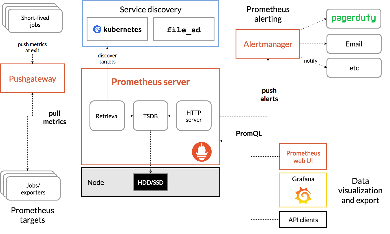 Prometheus Tutorial - Prometheus architecture